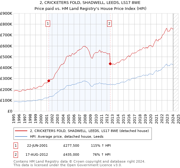 2, CRICKETERS FOLD, SHADWELL, LEEDS, LS17 8WE: Price paid vs HM Land Registry's House Price Index