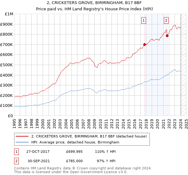 2, CRICKETERS GROVE, BIRMINGHAM, B17 8BF: Price paid vs HM Land Registry's House Price Index