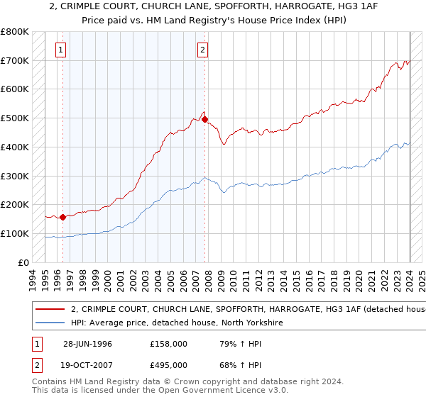 2, CRIMPLE COURT, CHURCH LANE, SPOFFORTH, HARROGATE, HG3 1AF: Price paid vs HM Land Registry's House Price Index