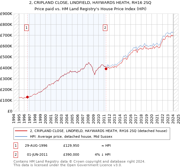 2, CRIPLAND CLOSE, LINDFIELD, HAYWARDS HEATH, RH16 2SQ: Price paid vs HM Land Registry's House Price Index