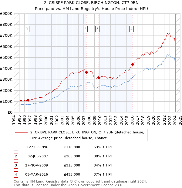 2, CRISPE PARK CLOSE, BIRCHINGTON, CT7 9BN: Price paid vs HM Land Registry's House Price Index