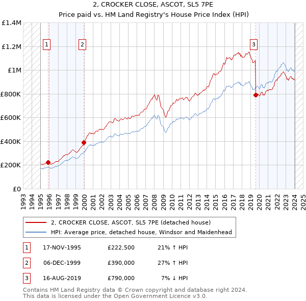 2, CROCKER CLOSE, ASCOT, SL5 7PE: Price paid vs HM Land Registry's House Price Index