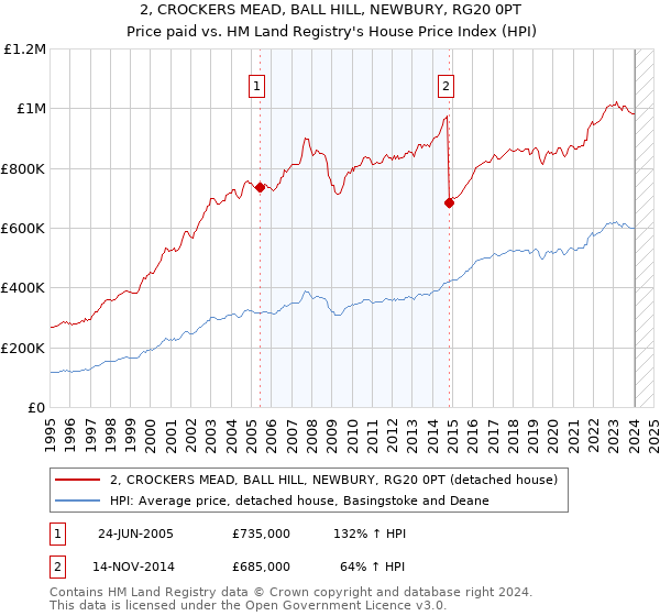 2, CROCKERS MEAD, BALL HILL, NEWBURY, RG20 0PT: Price paid vs HM Land Registry's House Price Index