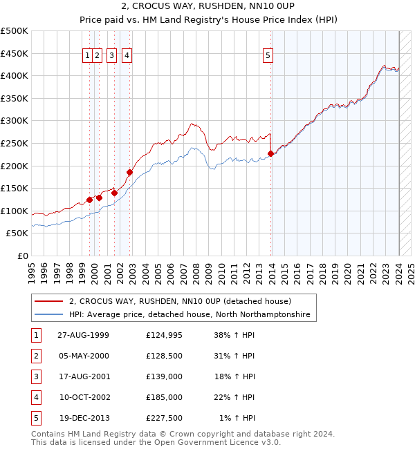 2, CROCUS WAY, RUSHDEN, NN10 0UP: Price paid vs HM Land Registry's House Price Index