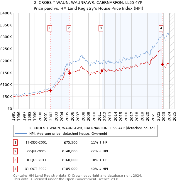 2, CROES Y WAUN, WAUNFAWR, CAERNARFON, LL55 4YP: Price paid vs HM Land Registry's House Price Index