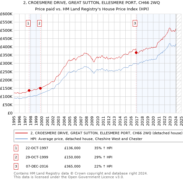 2, CROESMERE DRIVE, GREAT SUTTON, ELLESMERE PORT, CH66 2WQ: Price paid vs HM Land Registry's House Price Index