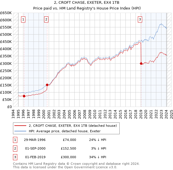 2, CROFT CHASE, EXETER, EX4 1TB: Price paid vs HM Land Registry's House Price Index