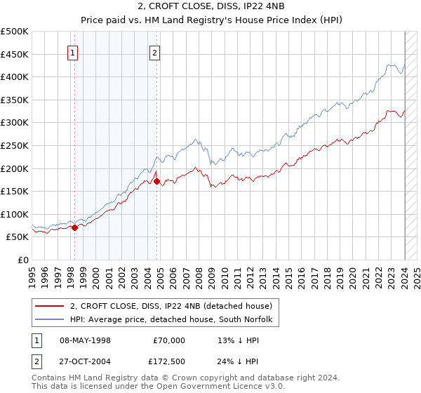 2, CROFT CLOSE, DISS, IP22 4NB: Price paid vs HM Land Registry's House Price Index