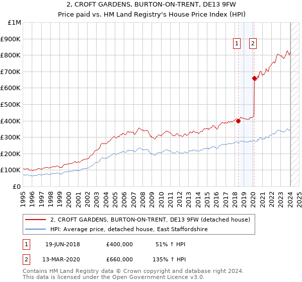 2, CROFT GARDENS, BURTON-ON-TRENT, DE13 9FW: Price paid vs HM Land Registry's House Price Index
