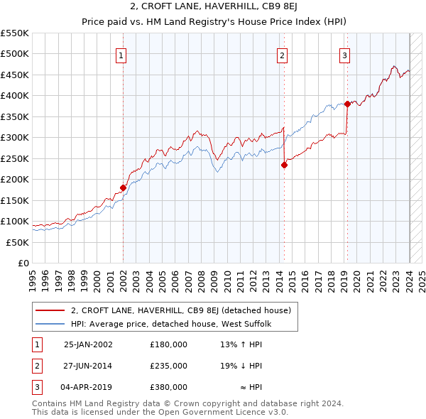 2, CROFT LANE, HAVERHILL, CB9 8EJ: Price paid vs HM Land Registry's House Price Index