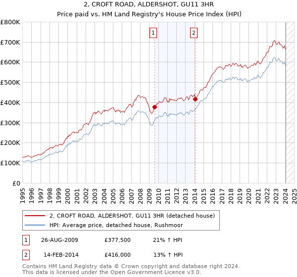 2, CROFT ROAD, ALDERSHOT, GU11 3HR: Price paid vs HM Land Registry's House Price Index