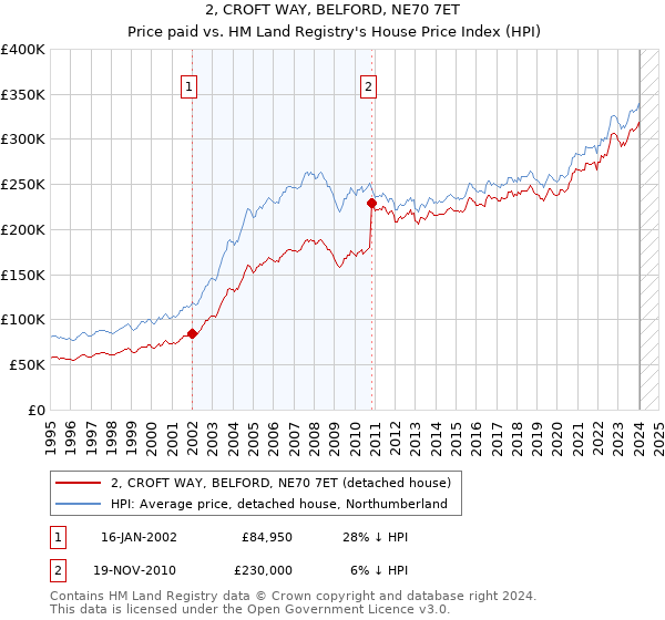 2, CROFT WAY, BELFORD, NE70 7ET: Price paid vs HM Land Registry's House Price Index