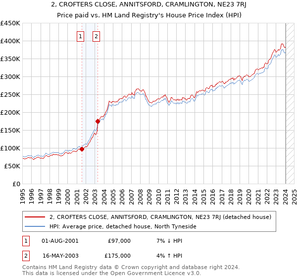 2, CROFTERS CLOSE, ANNITSFORD, CRAMLINGTON, NE23 7RJ: Price paid vs HM Land Registry's House Price Index