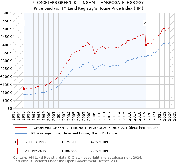 2, CROFTERS GREEN, KILLINGHALL, HARROGATE, HG3 2GY: Price paid vs HM Land Registry's House Price Index