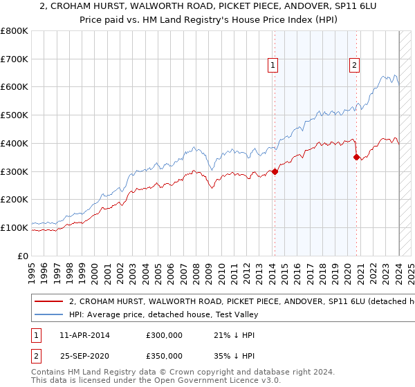2, CROHAM HURST, WALWORTH ROAD, PICKET PIECE, ANDOVER, SP11 6LU: Price paid vs HM Land Registry's House Price Index