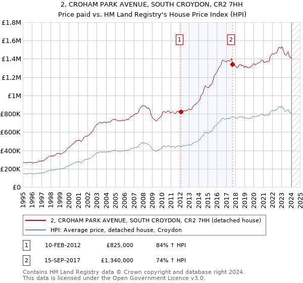 2, CROHAM PARK AVENUE, SOUTH CROYDON, CR2 7HH: Price paid vs HM Land Registry's House Price Index