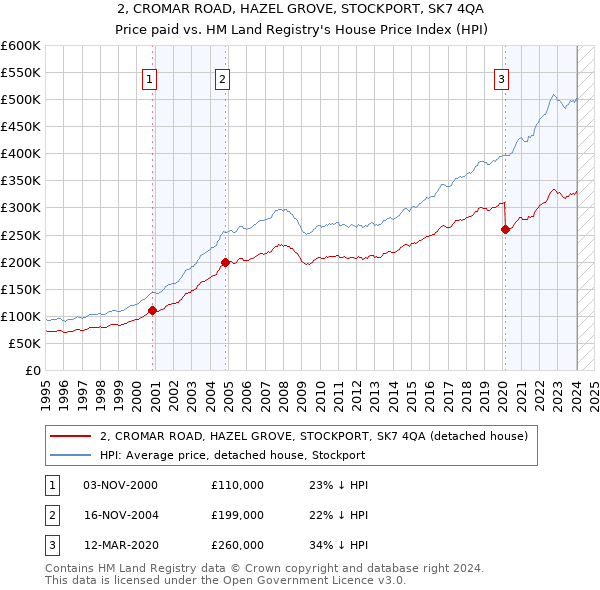 2, CROMAR ROAD, HAZEL GROVE, STOCKPORT, SK7 4QA: Price paid vs HM Land Registry's House Price Index
