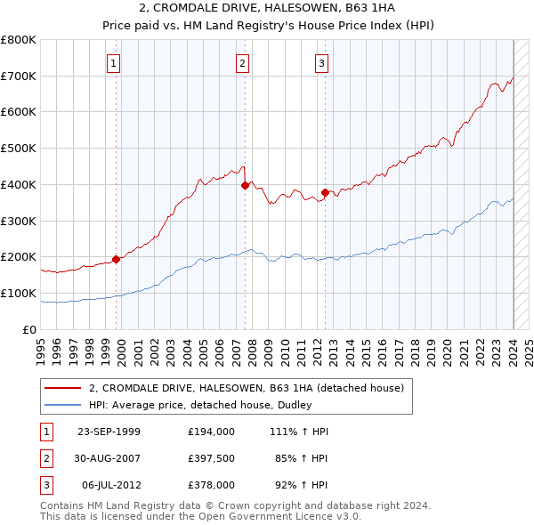 2, CROMDALE DRIVE, HALESOWEN, B63 1HA: Price paid vs HM Land Registry's House Price Index