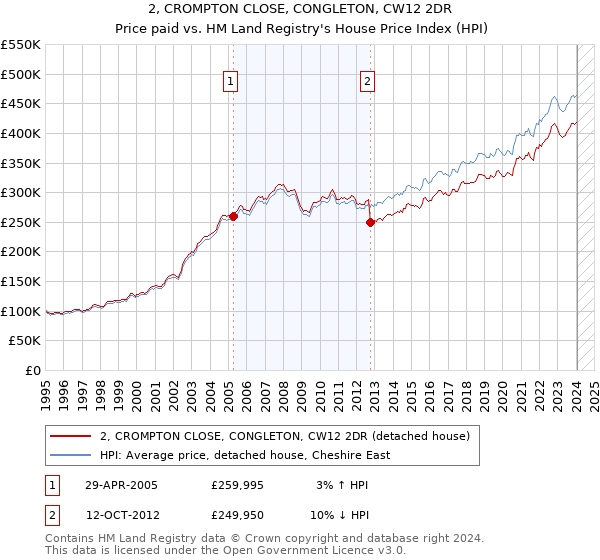 2, CROMPTON CLOSE, CONGLETON, CW12 2DR: Price paid vs HM Land Registry's House Price Index