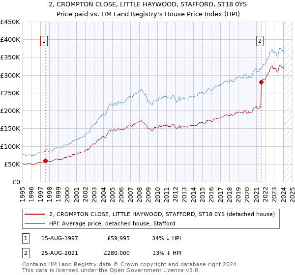 2, CROMPTON CLOSE, LITTLE HAYWOOD, STAFFORD, ST18 0YS: Price paid vs HM Land Registry's House Price Index