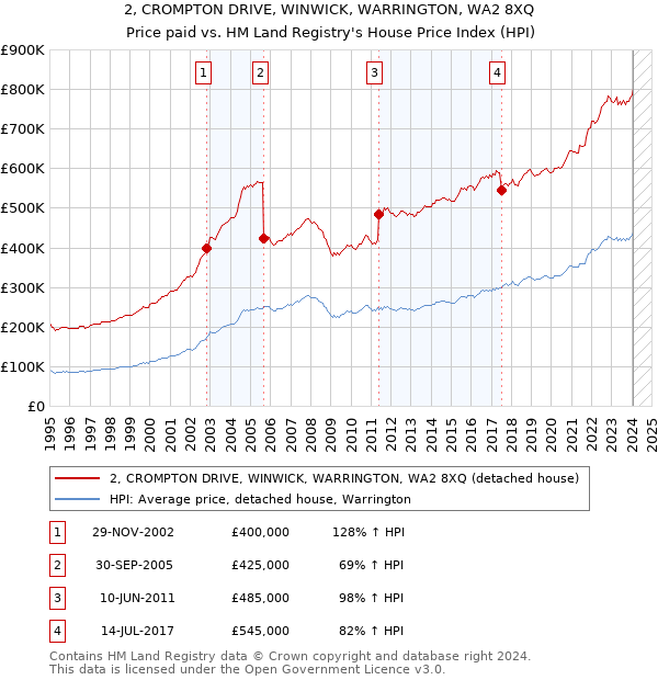 2, CROMPTON DRIVE, WINWICK, WARRINGTON, WA2 8XQ: Price paid vs HM Land Registry's House Price Index