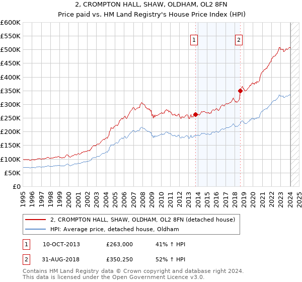 2, CROMPTON HALL, SHAW, OLDHAM, OL2 8FN: Price paid vs HM Land Registry's House Price Index