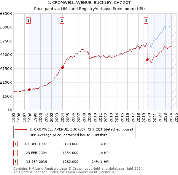 2, CROMWELL AVENUE, BUCKLEY, CH7 2QT: Price paid vs HM Land Registry's House Price Index
