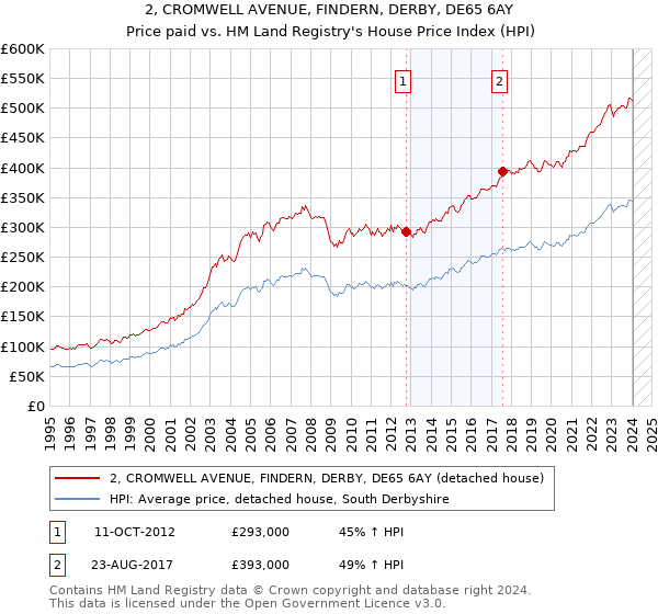 2, CROMWELL AVENUE, FINDERN, DERBY, DE65 6AY: Price paid vs HM Land Registry's House Price Index