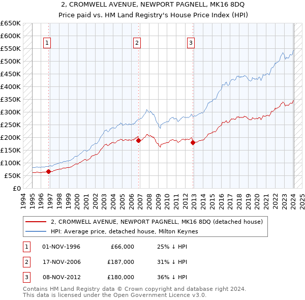 2, CROMWELL AVENUE, NEWPORT PAGNELL, MK16 8DQ: Price paid vs HM Land Registry's House Price Index
