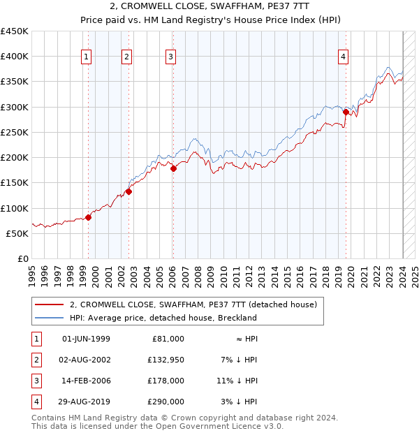 2, CROMWELL CLOSE, SWAFFHAM, PE37 7TT: Price paid vs HM Land Registry's House Price Index