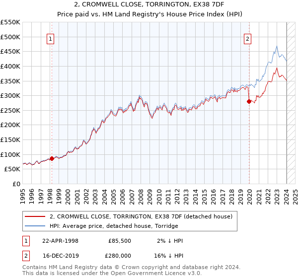 2, CROMWELL CLOSE, TORRINGTON, EX38 7DF: Price paid vs HM Land Registry's House Price Index