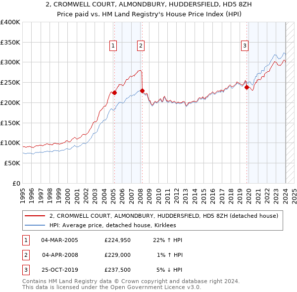 2, CROMWELL COURT, ALMONDBURY, HUDDERSFIELD, HD5 8ZH: Price paid vs HM Land Registry's House Price Index