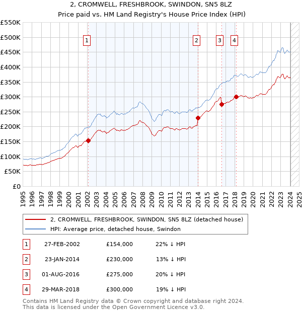 2, CROMWELL, FRESHBROOK, SWINDON, SN5 8LZ: Price paid vs HM Land Registry's House Price Index