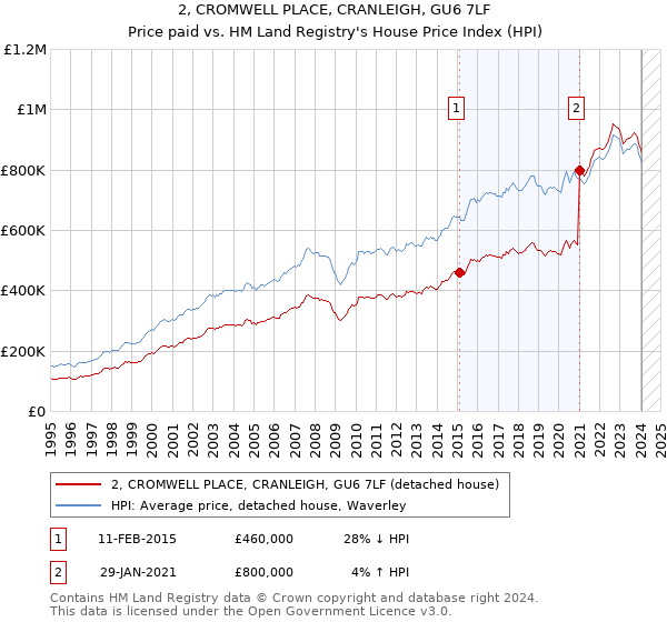 2, CROMWELL PLACE, CRANLEIGH, GU6 7LF: Price paid vs HM Land Registry's House Price Index