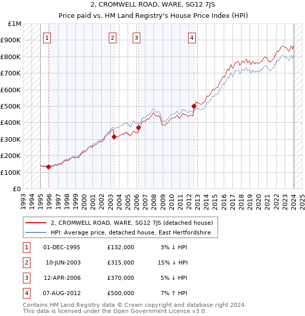 2, CROMWELL ROAD, WARE, SG12 7JS: Price paid vs HM Land Registry's House Price Index