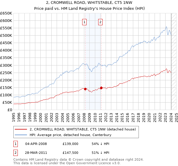 2, CROMWELL ROAD, WHITSTABLE, CT5 1NW: Price paid vs HM Land Registry's House Price Index