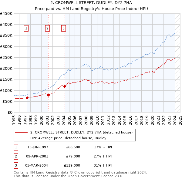 2, CROMWELL STREET, DUDLEY, DY2 7HA: Price paid vs HM Land Registry's House Price Index