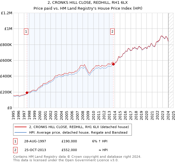 2, CRONKS HILL CLOSE, REDHILL, RH1 6LX: Price paid vs HM Land Registry's House Price Index