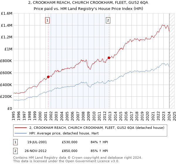 2, CROOKHAM REACH, CHURCH CROOKHAM, FLEET, GU52 6QA: Price paid vs HM Land Registry's House Price Index