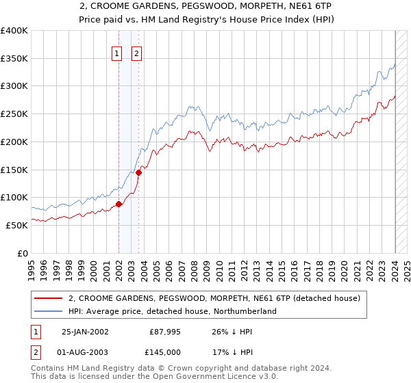 2, CROOME GARDENS, PEGSWOOD, MORPETH, NE61 6TP: Price paid vs HM Land Registry's House Price Index