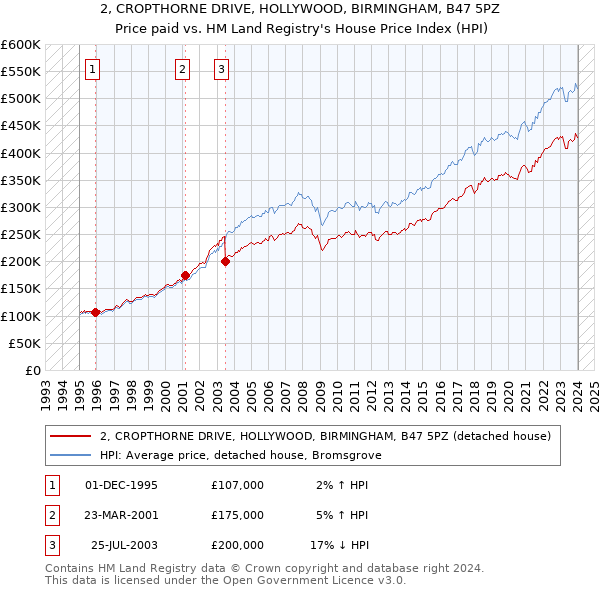 2, CROPTHORNE DRIVE, HOLLYWOOD, BIRMINGHAM, B47 5PZ: Price paid vs HM Land Registry's House Price Index