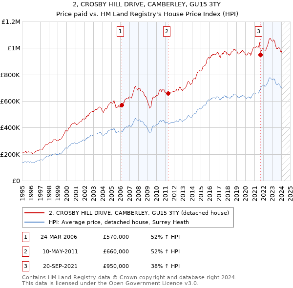 2, CROSBY HILL DRIVE, CAMBERLEY, GU15 3TY: Price paid vs HM Land Registry's House Price Index