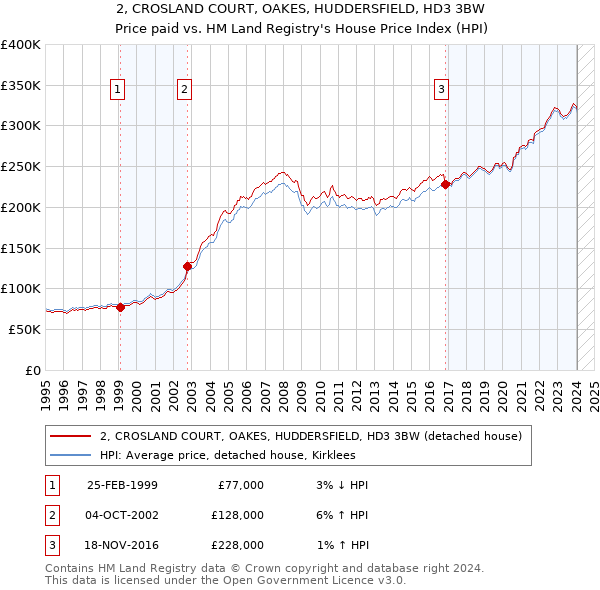 2, CROSLAND COURT, OAKES, HUDDERSFIELD, HD3 3BW: Price paid vs HM Land Registry's House Price Index