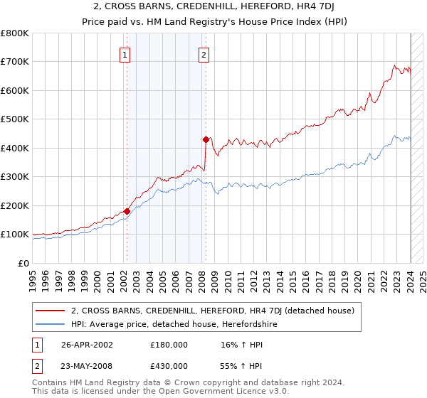 2, CROSS BARNS, CREDENHILL, HEREFORD, HR4 7DJ: Price paid vs HM Land Registry's House Price Index