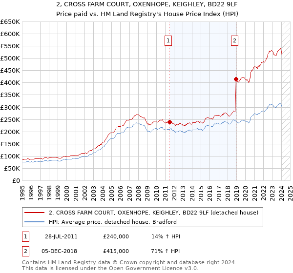 2, CROSS FARM COURT, OXENHOPE, KEIGHLEY, BD22 9LF: Price paid vs HM Land Registry's House Price Index