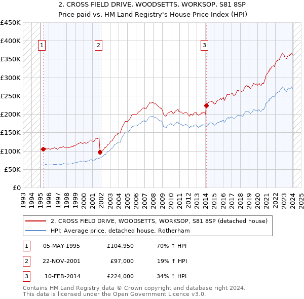 2, CROSS FIELD DRIVE, WOODSETTS, WORKSOP, S81 8SP: Price paid vs HM Land Registry's House Price Index