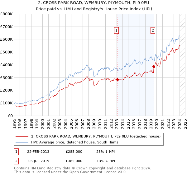 2, CROSS PARK ROAD, WEMBURY, PLYMOUTH, PL9 0EU: Price paid vs HM Land Registry's House Price Index
