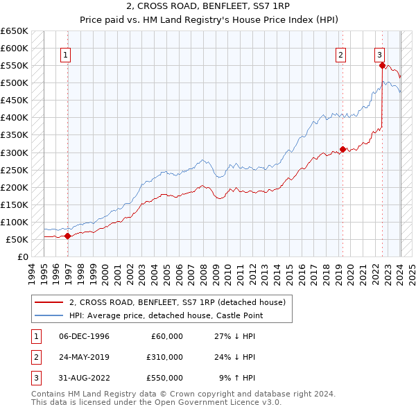 2, CROSS ROAD, BENFLEET, SS7 1RP: Price paid vs HM Land Registry's House Price Index