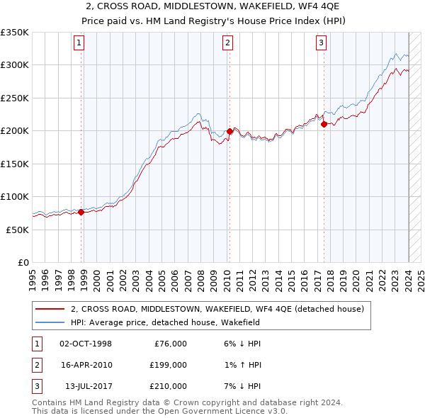 2, CROSS ROAD, MIDDLESTOWN, WAKEFIELD, WF4 4QE: Price paid vs HM Land Registry's House Price Index