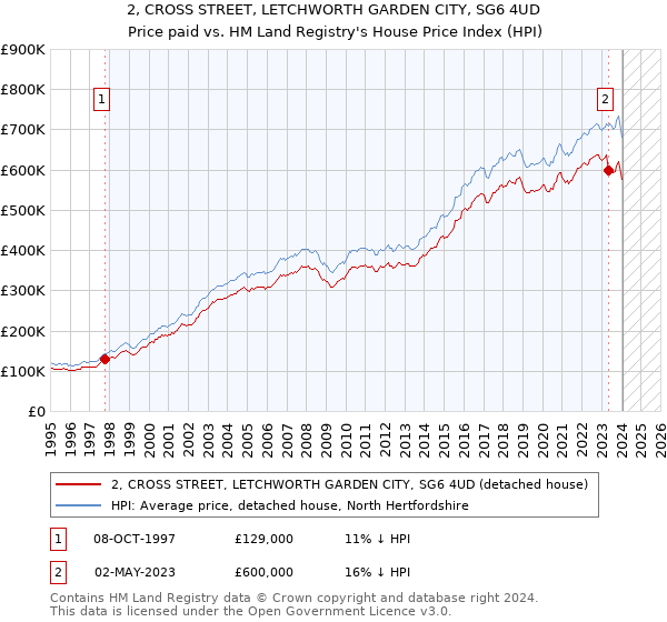 2, CROSS STREET, LETCHWORTH GARDEN CITY, SG6 4UD: Price paid vs HM Land Registry's House Price Index